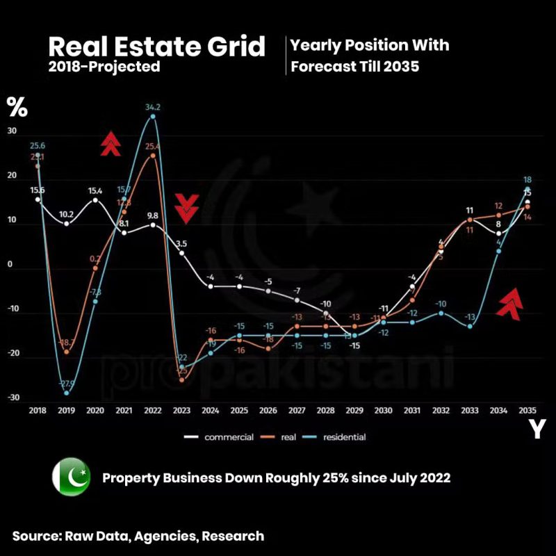 property-real-estate-market-down-fall-in-pakistan