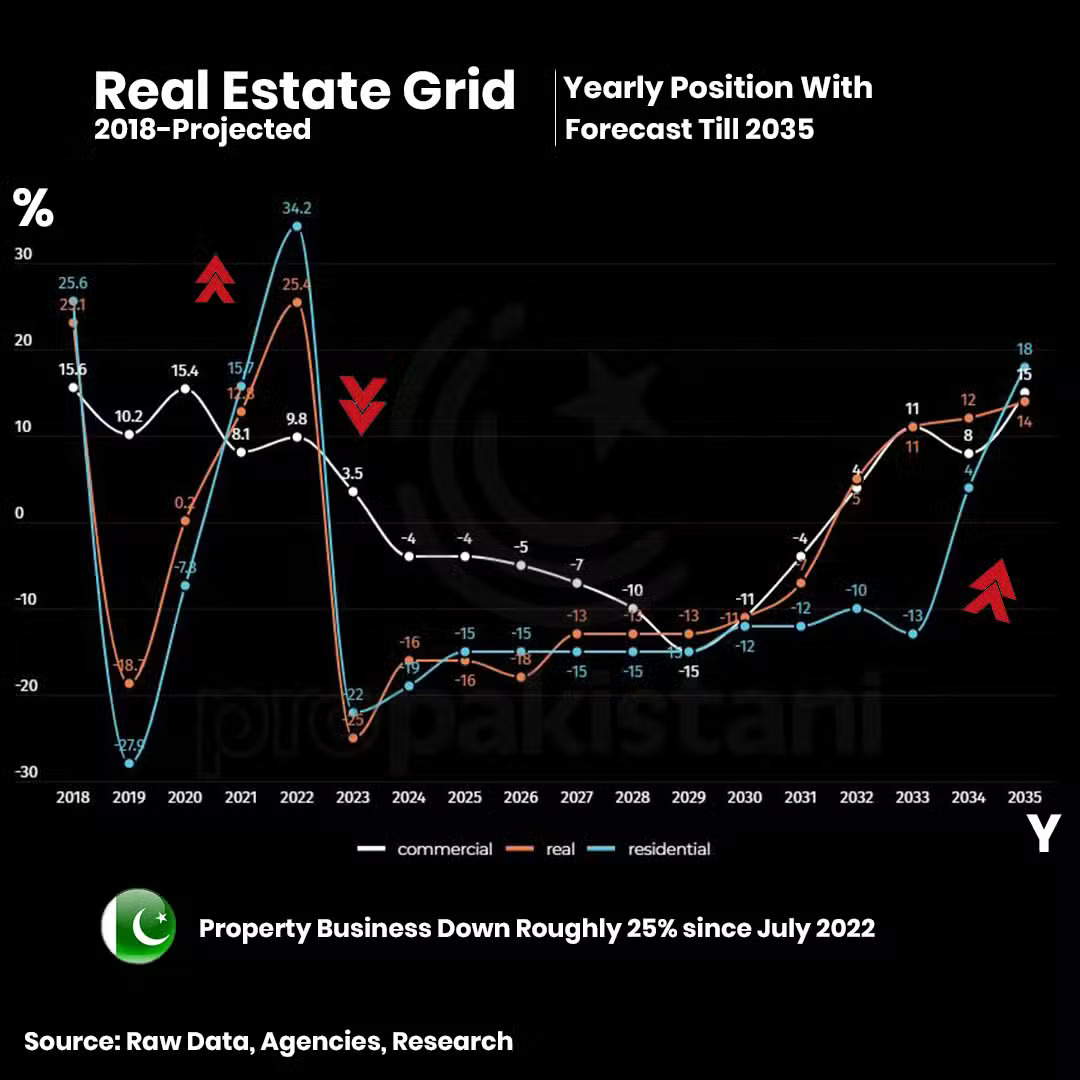 property real estate market down fall in pakistan property-real-estate-market-down-fall-in-pakistan