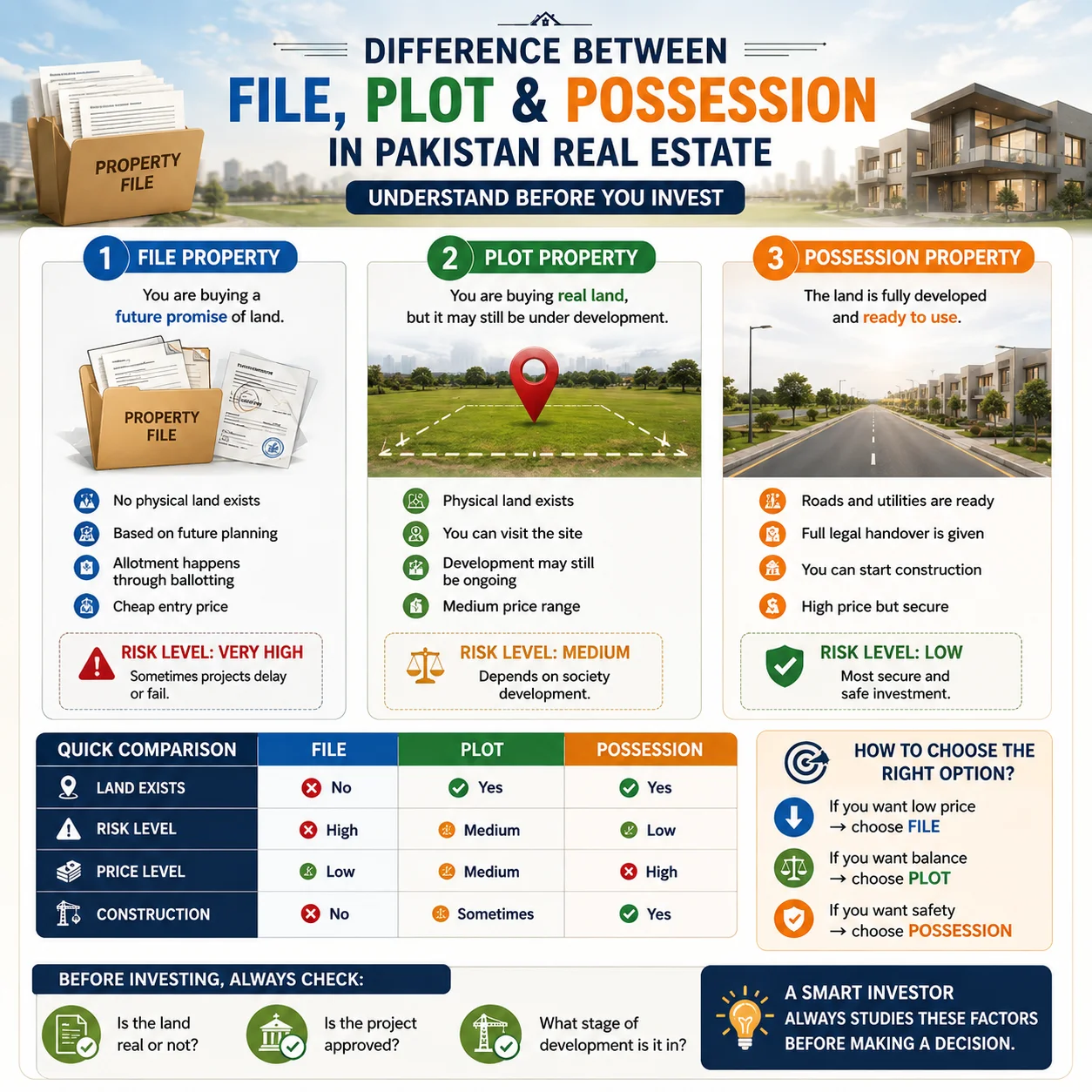 file plot possession Pakistan comparison guide showing difference between file, plot and possession property in simple chart