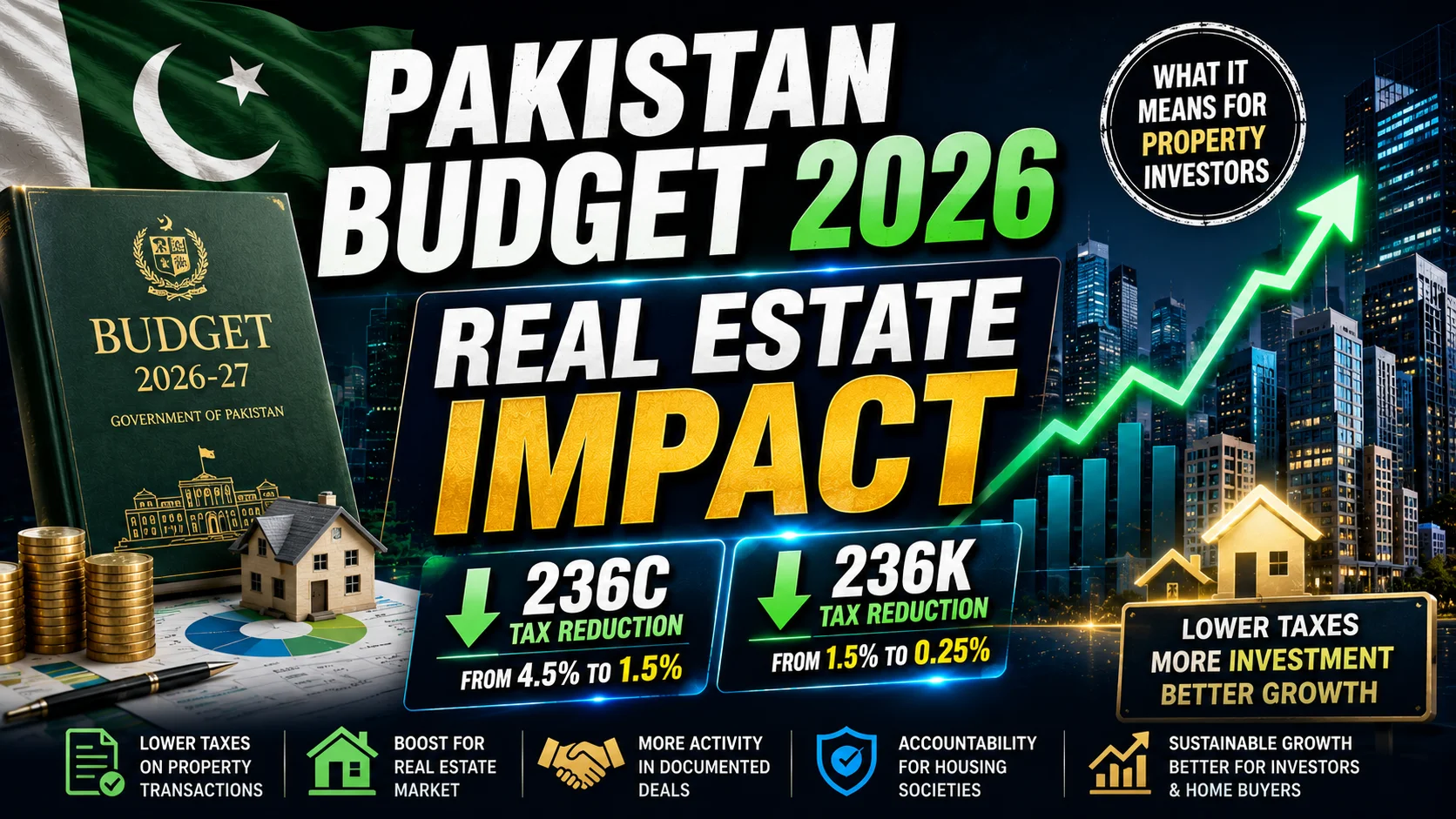 Pakistan Budget 2026 Real Estate Impact 236C & 236K Tax Cuts Explained – Nasir Gondal Pakistan Budget 2026 real estate impact infographic showing proposed 236C and 236K tax reductions, property investment growth, and housing market outlook in Pakistan.